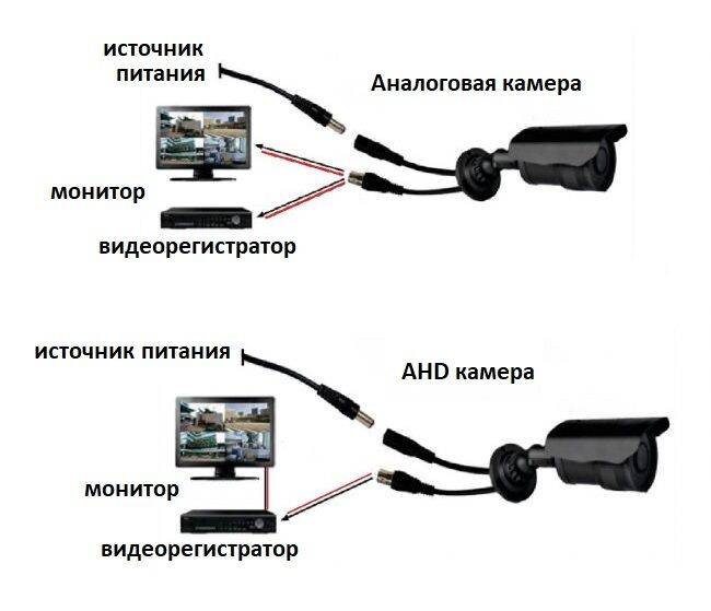 Подключаем камеры видеонаблюдения к компьютеру или телевизору