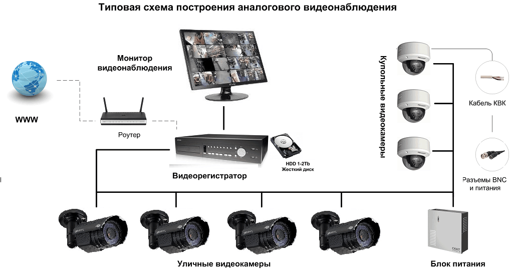 Основные неисправности аналоговых камер видеонаблюдения