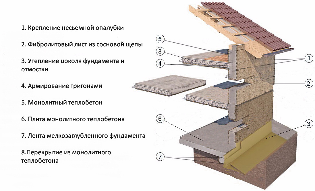 Дома из несъёмной опалубки. часть 1: особенности технологии — викистрой