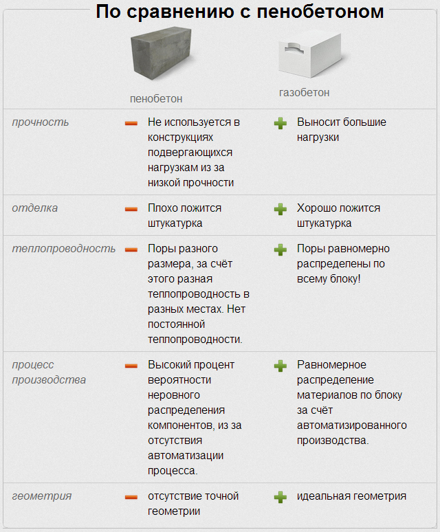 Из чего лучше построить дом: из пенобетона или газобетона? на сайте недвио