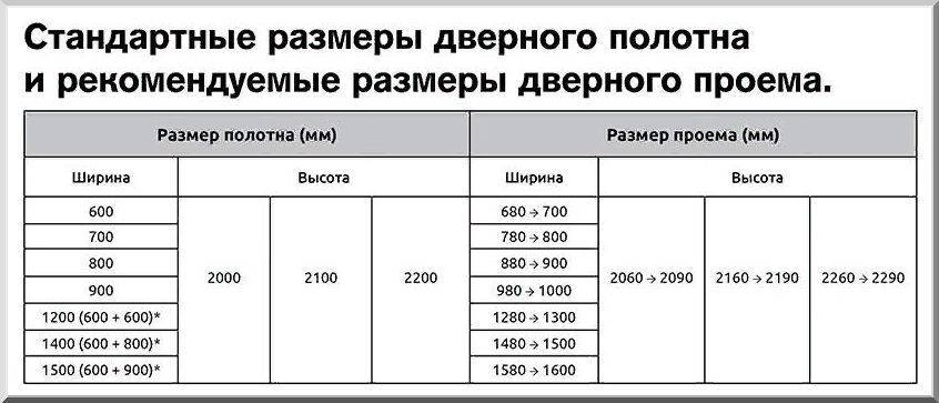 Какие должны быть размеры дверных проемов для межкомнатных дверей