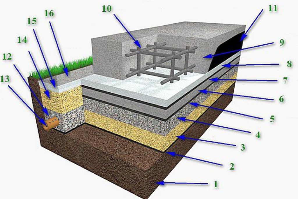 Устройство плиты фундамента для частного дома схема