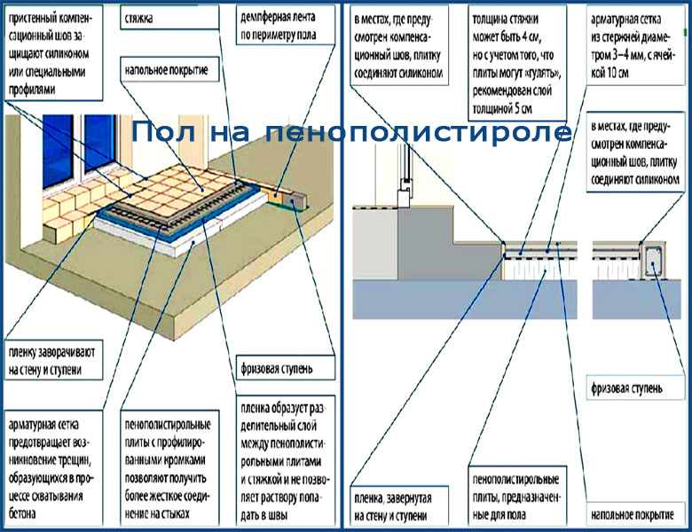 Как выровнять пол под линолеум
