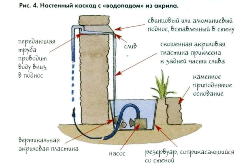 Водопад своими руками без насоса схема