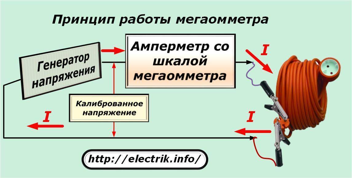 Охрана труда при работе с мегаомметром