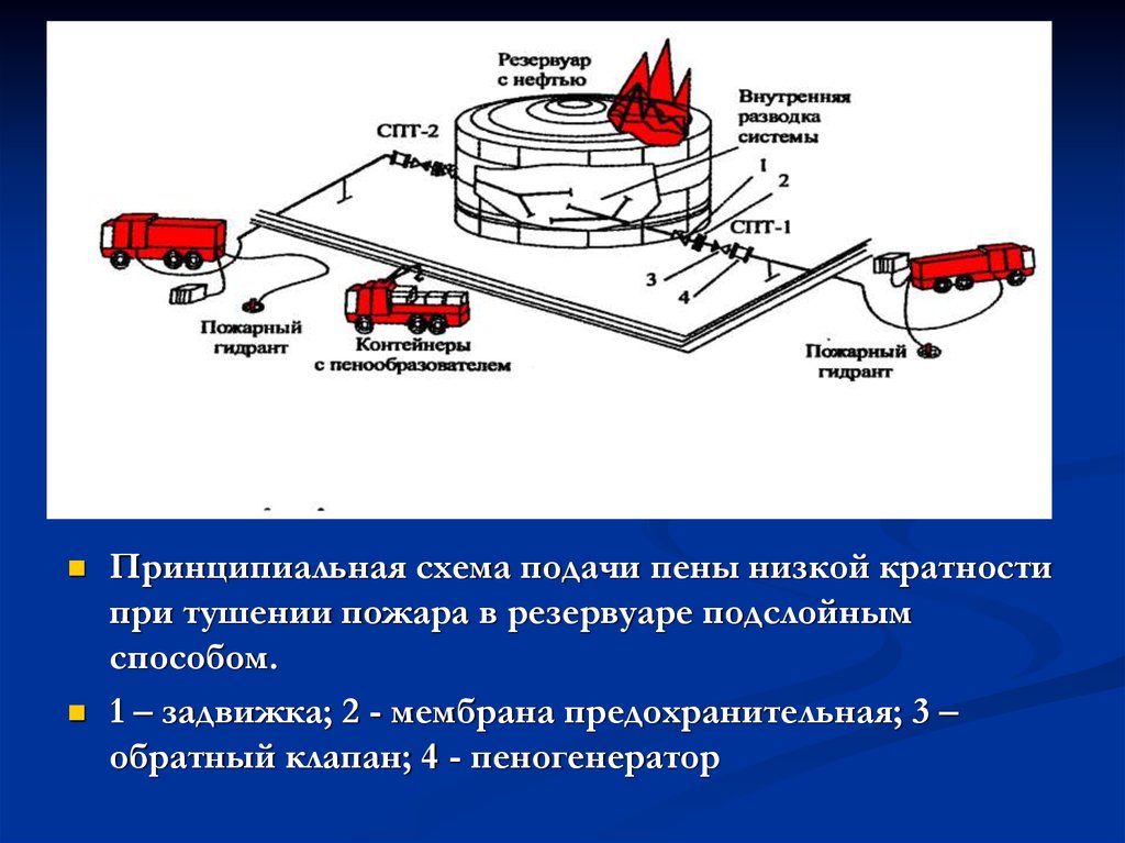 Почему для системы горизонтального пожаротушения необходимо использовать