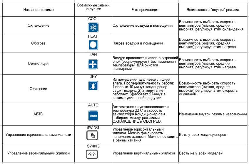 Режимы на кондиционере в картинках