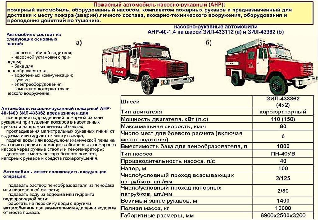То пожарных автомобилей проводится. ТТХ ЗИЛ 131 пожарный. ЗИЛ-131 пожарный автомобиль ТТХ ЗИЛ. ЗИЛ-433362 технические характеристики. ПТВ пожарного автомобиля ЗИЛ 131.