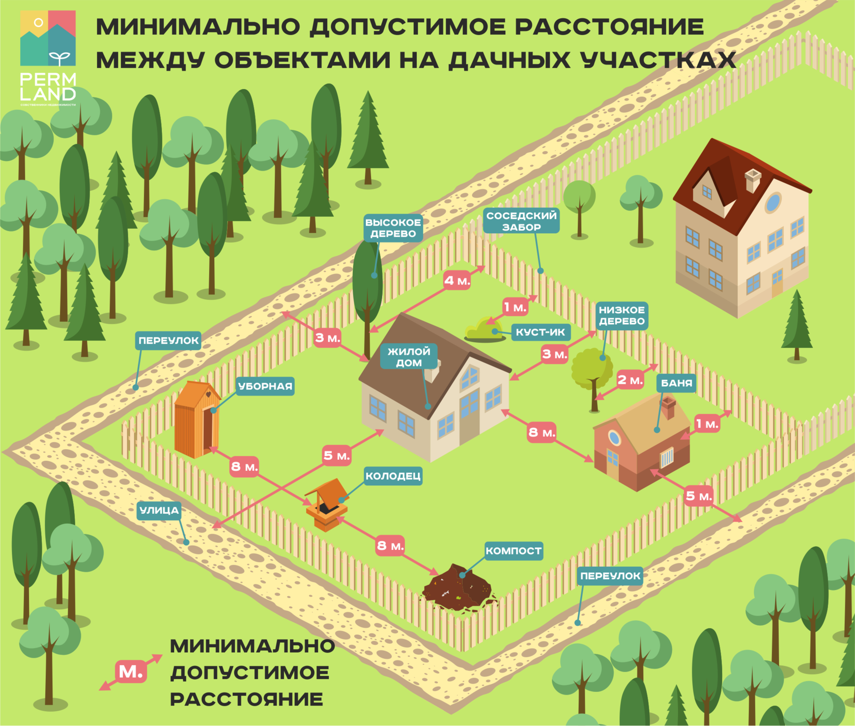 Отступы от границ земельного участка при строительстве: минимальные расстояния от зданий, коммуникаций, дорог и забора