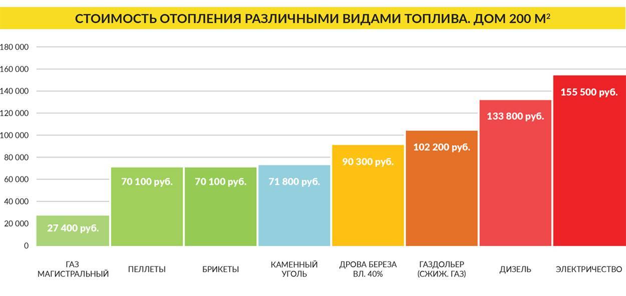 Какой котел отопления лучше – газовый или электрический | грейпей