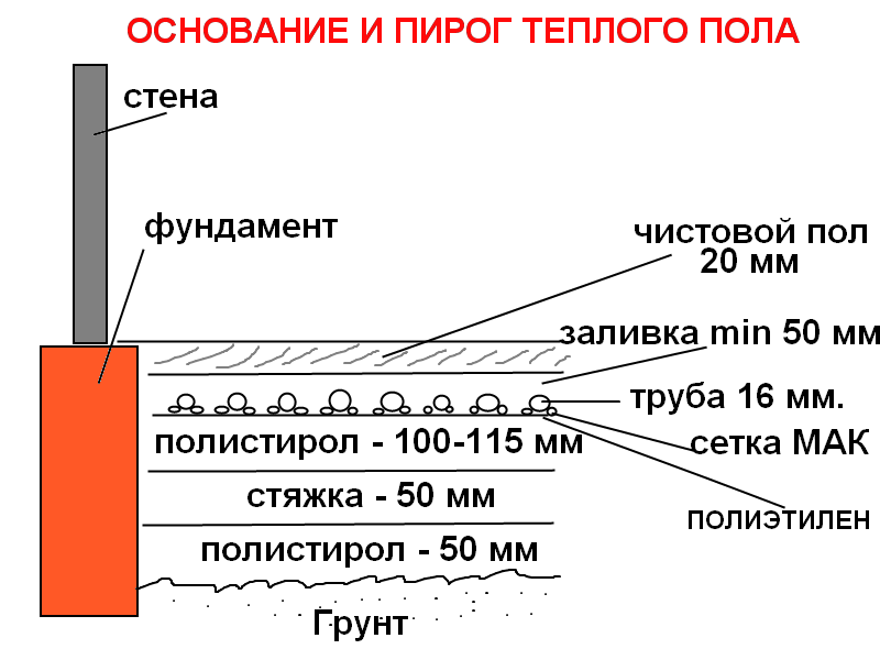 Стяжка на теплый водяной пол - виды и порядок устройства