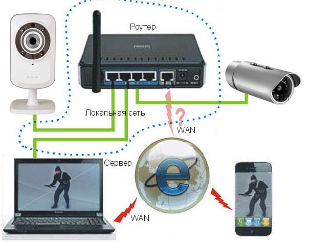 Схема видеонаблюдения для частного дома с удаленным доступом