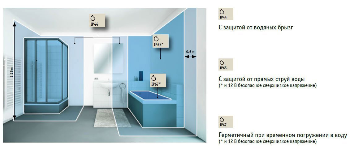 Розетка в ванной комнате - 5 правил, расстояния, высота, влагозащищенное исполнение - все о строительстве