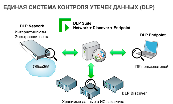 Что является главной причиной утечки сдо. Системы защиты от утечек информации DLP. • Системы защиты от утечек данных (DLP).. DLP система принцип. Схема работы DLP системы.