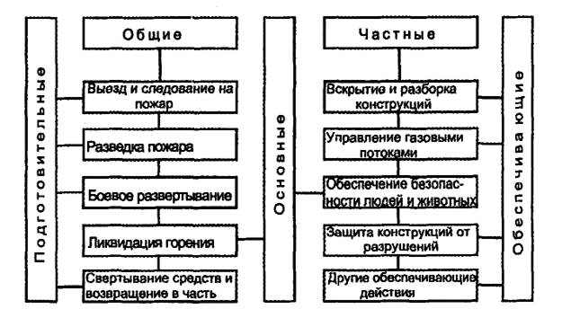 Тема 13 классификация и содержание боевых действий по тушению пожаров схемы боевого развертывания