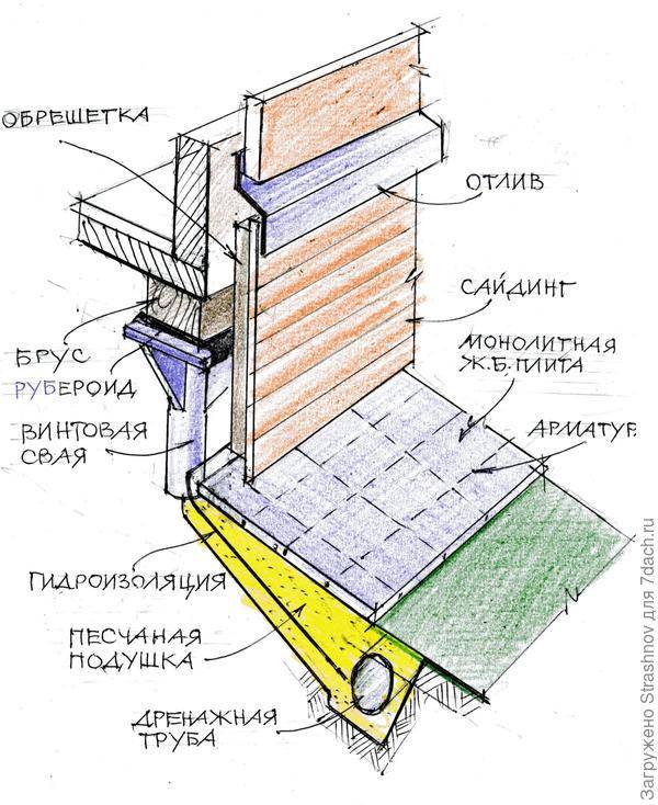Утепление свайного фундамента