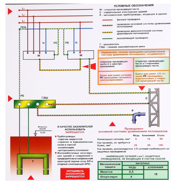 Сечение провода заземления в частном. Заземление и уравнивание потенциалов. Дополнительная система уравнивания потенциалов ПУЭ 7.1.87. Сечение проводников заземления. Чертежи системы уравнивания потенциалов.