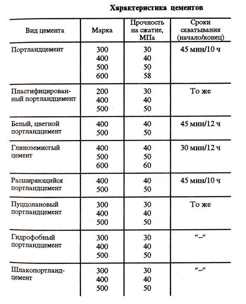 Цементные марки. Марки цемента по прочности таблица. Какие марки цемента бывают по прочности. Марки цементов по механической прочности. Разновидности портландцемента таблица.