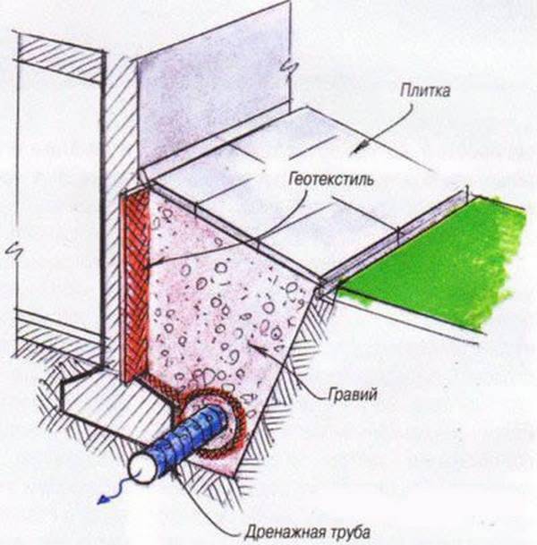 Дренаж вокруг дома схема как правильно