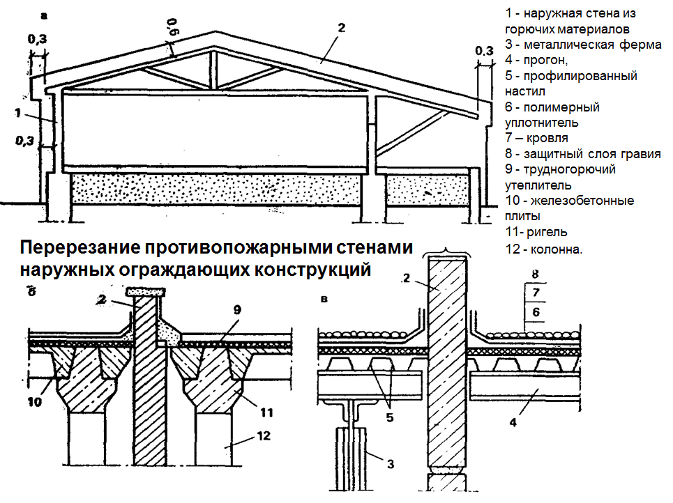 Перекрытие 3 типа