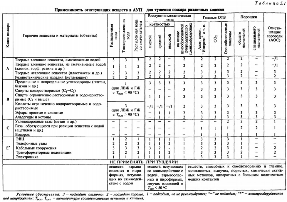 План привлечения сил и средств для тушения