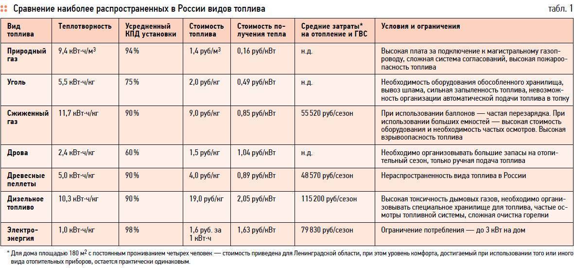 Электрическое отопление в квартире: преимущества и недостатки