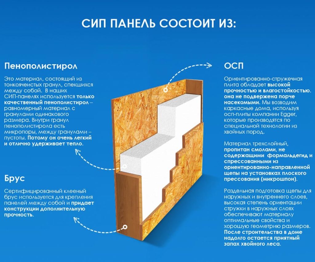 Схема постройки дома из сип панелей