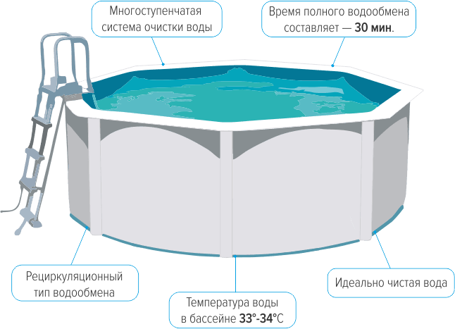 Гигиенические требования в бассейне. Температура бассейнов. Требования к бассейнам. Температура воды в бассейне.