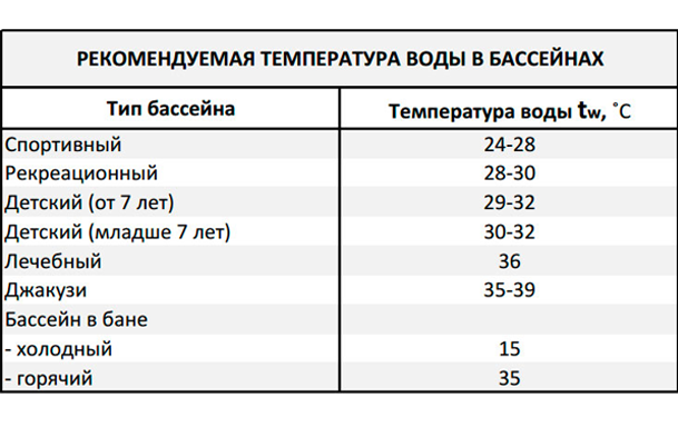 Температура воды в бассейне — параметр, который зависит от назначения чаши Для комплекса необходимо создать условия, гарантирующие комфортрезультат