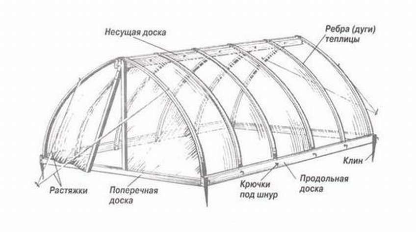 Теплица из пластиковых труб и поликарбоната своими руками чертежи