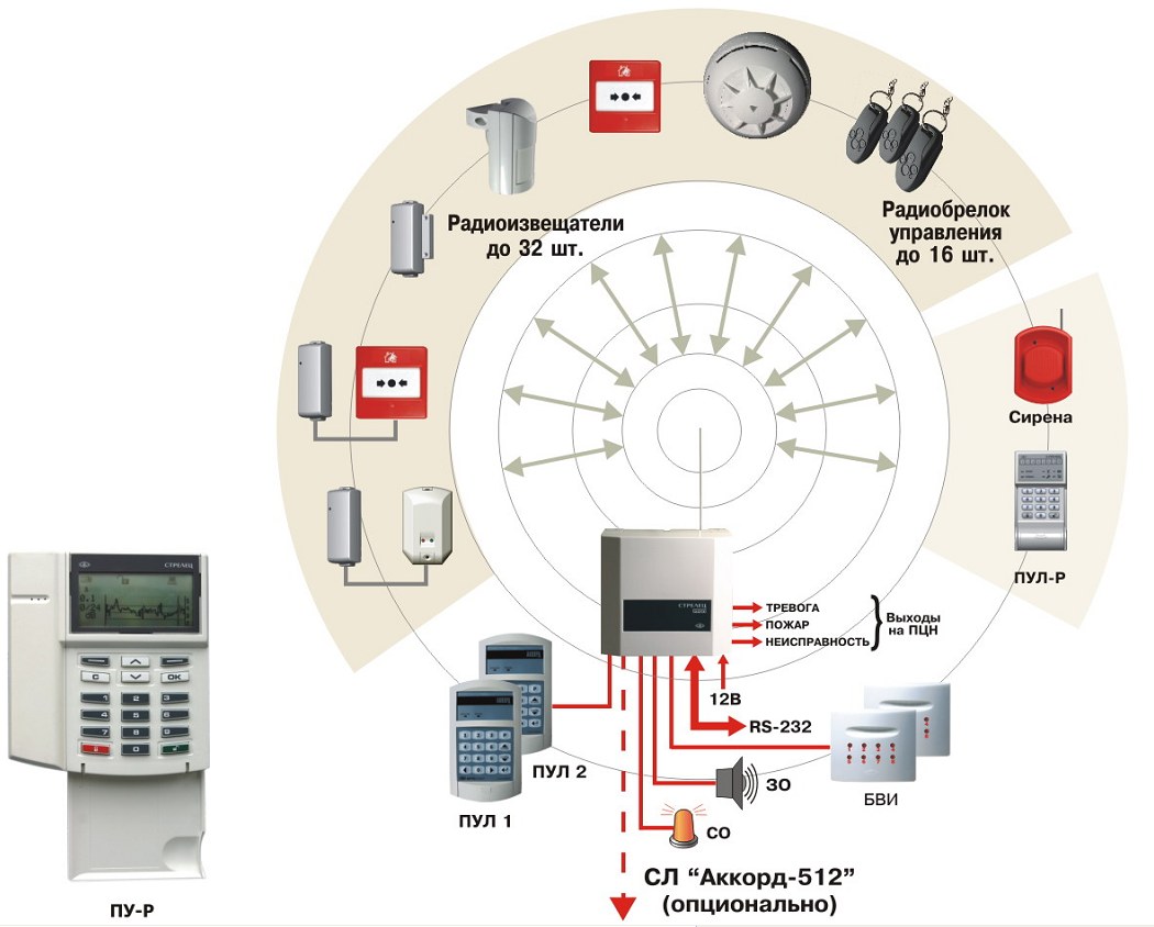 Системы автоматического контроля система автоматической сигнализации