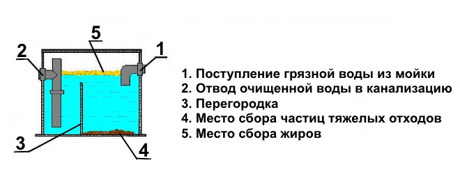 Жироуловитель для канализации: из столовой, ресторана, под мойку