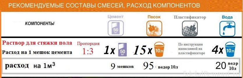 Какие пропорции цементного раствора для стяжки и заливки пола необходимы? обзор и пошагово +видео