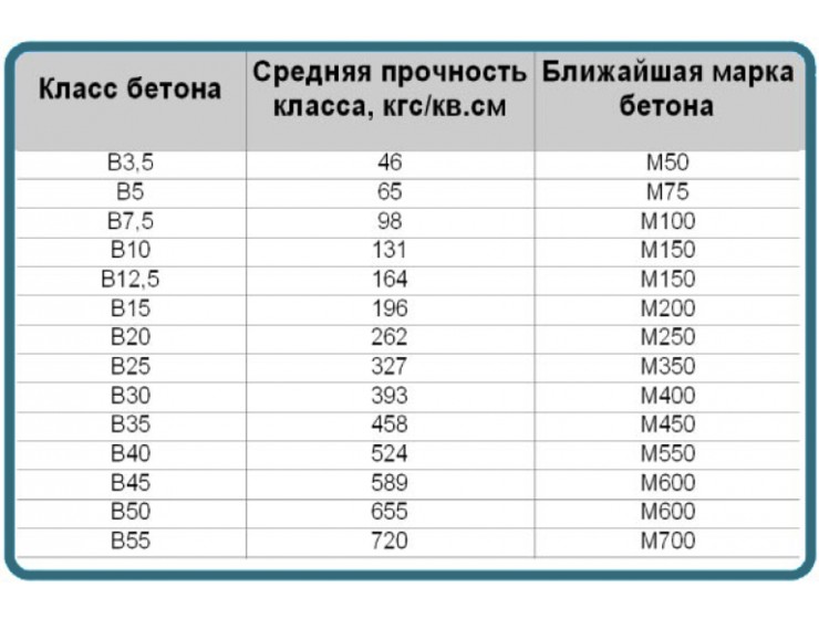 Какую марку бетона использовать для ленточного фундамента частного дома