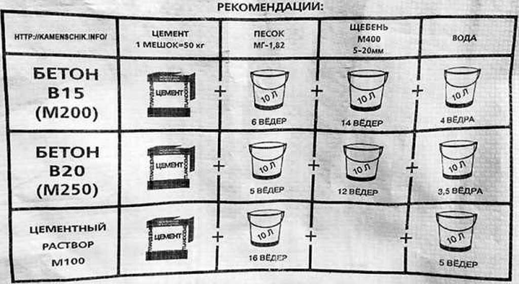 Цемент марки 500 пропорции для фундамента