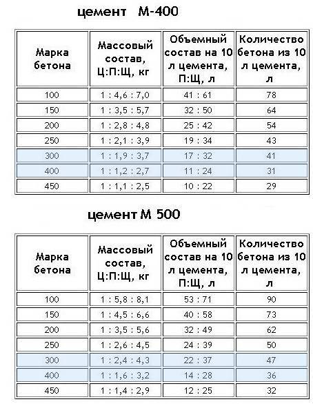 Как посчитать, сколько кубов бетона надо на фундамент: калькулятор и формулы расчета