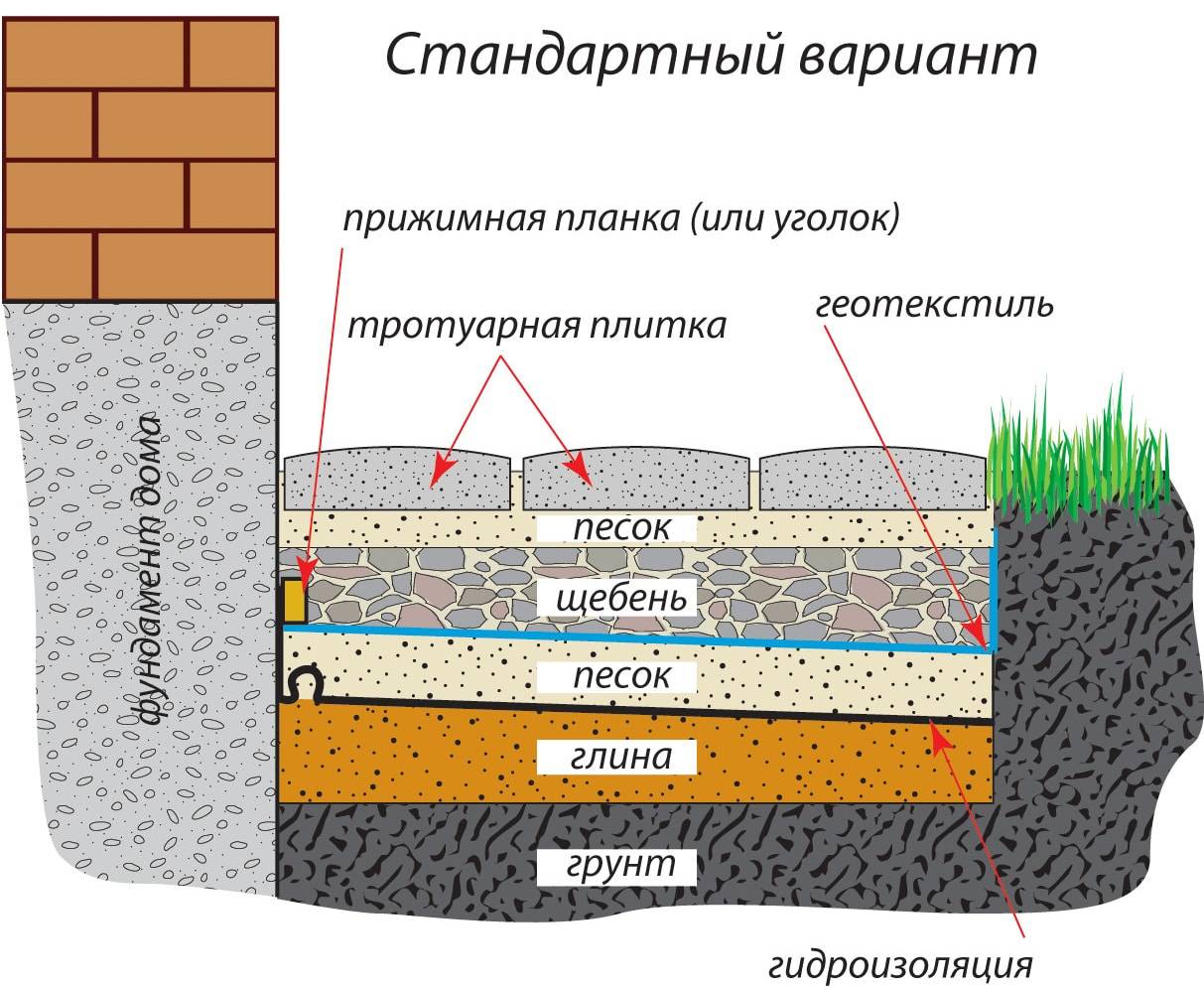 Схема укладки геотекстиля