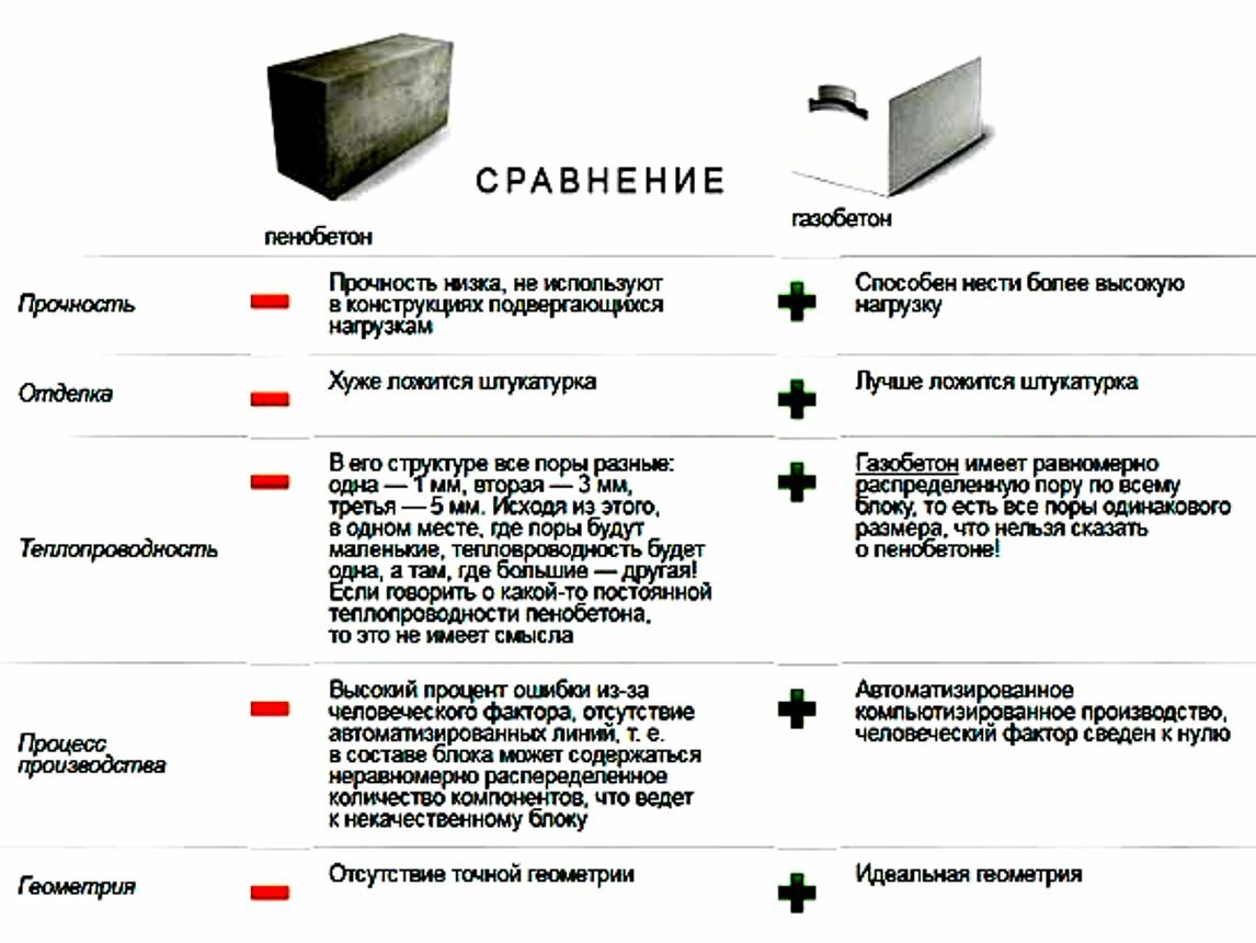 Пенобетон и газобетон: в чем разница материалов, что теплее и прочнее, сравнение