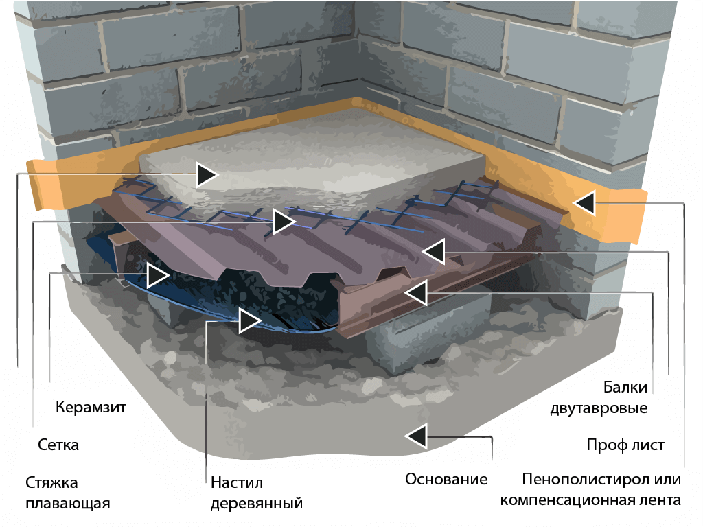 Стяжка пола своими руками пошаговая инструкция — mastervdome