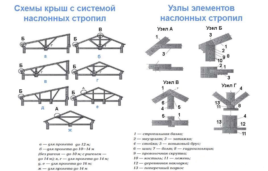 Схема наслонной стропильной системы