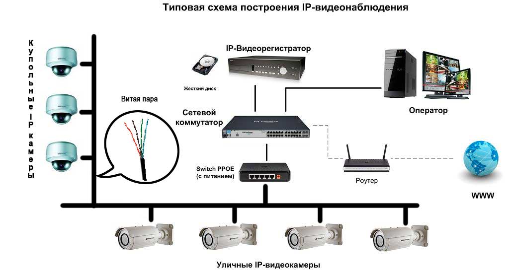 Камеры видеонаблюдения. устройство