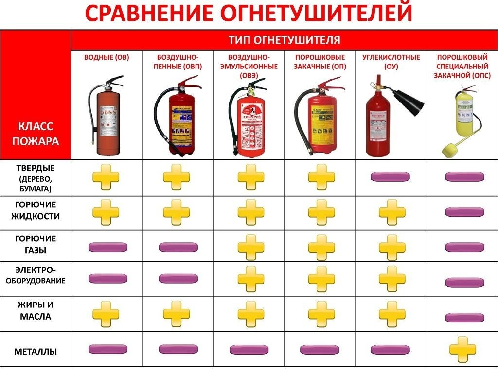 Какой огнетушитель лучше выбрать для дома и дачи: виды огнетушителей