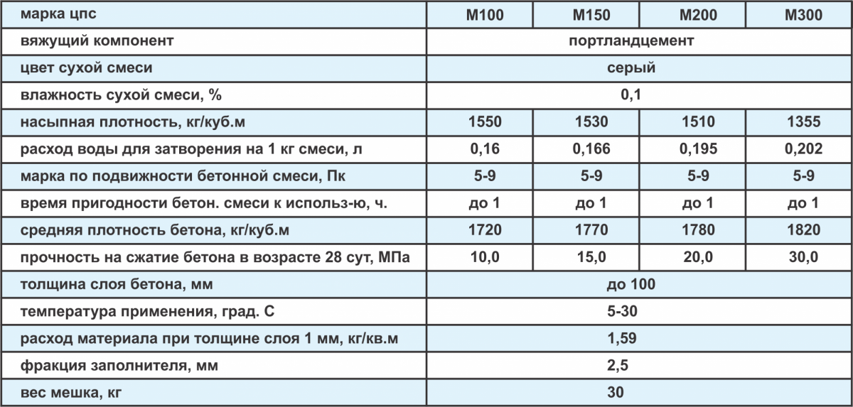 Сколько весит цементный раствор после высыхания - строительные материалы