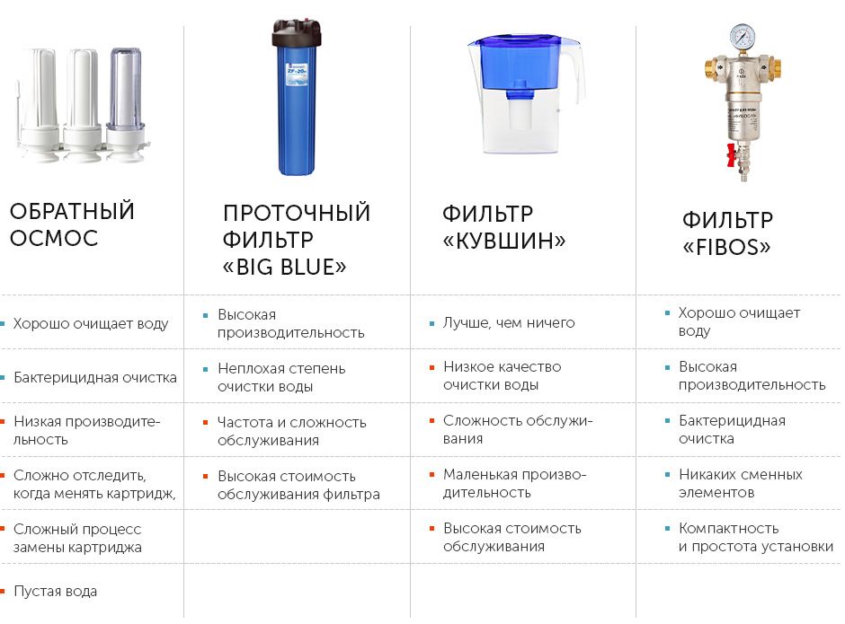 Какую систему очистки воды выбрать для квартиры?