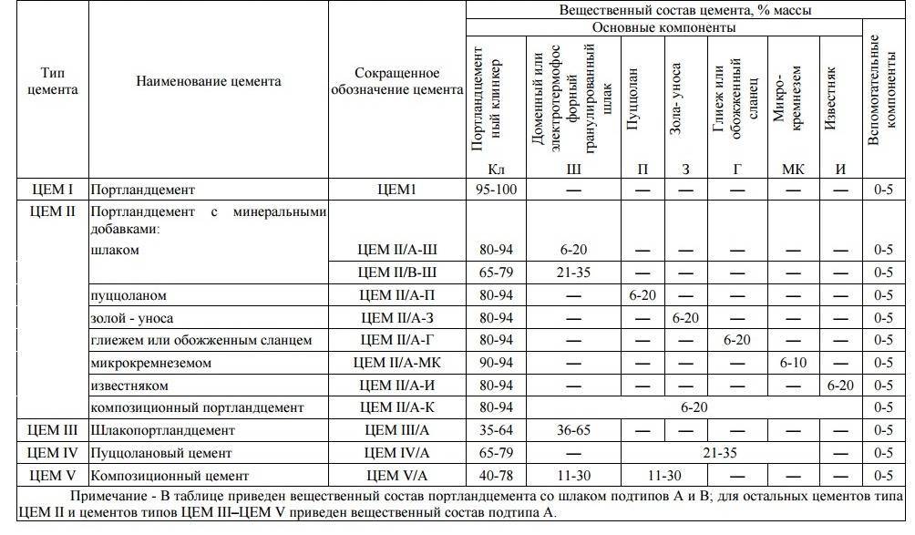 Виды и свойства цементов