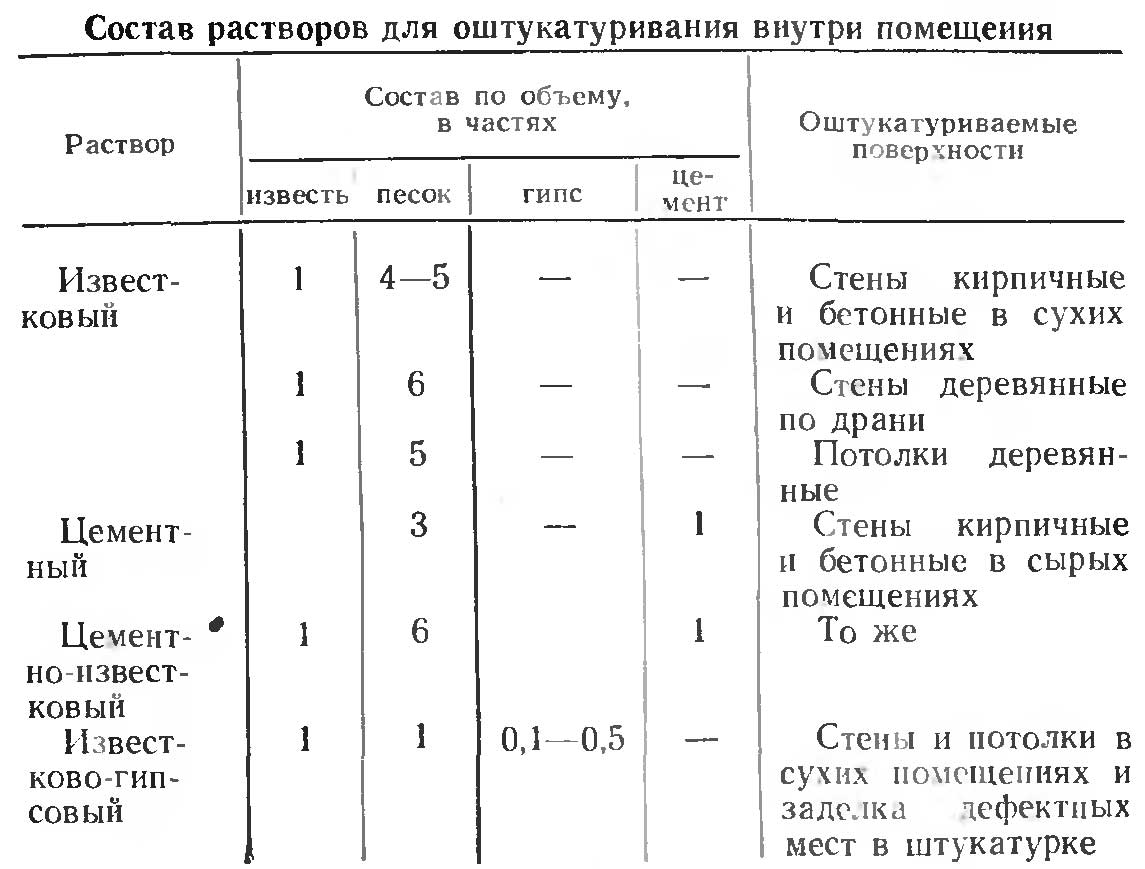Цементная штукатурка: как правильно штукатурить цементно-песчаным раствором своими руками при внутренних и наружных работах, а также состав, расход и характеристики смеси + видео