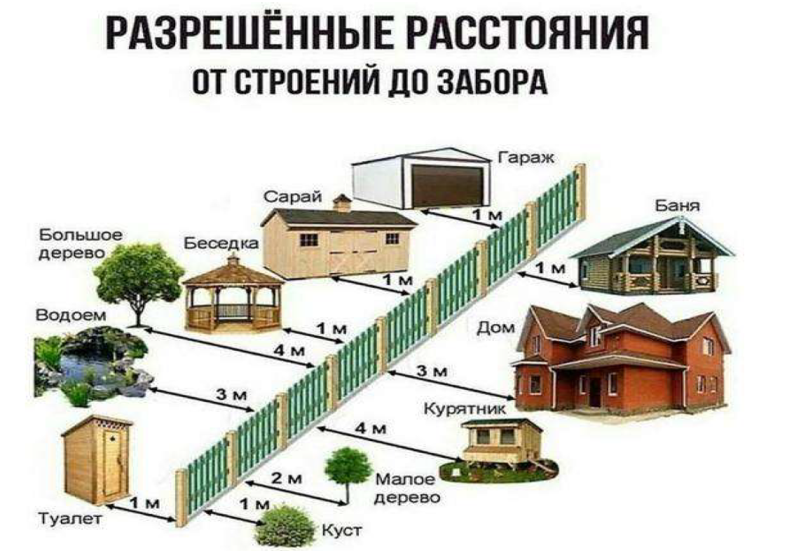 План расположения строений на земельном участке