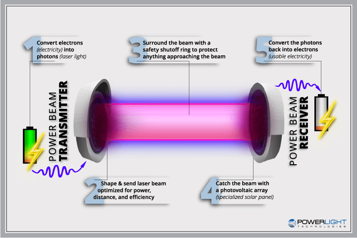 3 способа беспроводной передачи энергии — тесла как всегда был прав лазеры, микроволны и катушки индуктивности