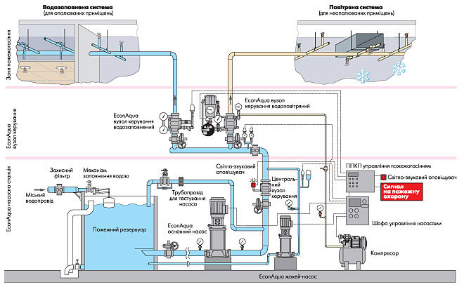 Схема спринклерной системы пожаротушения