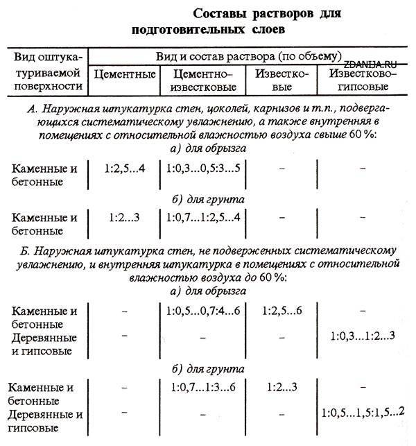 Как разводить штукатурку для стен: гипсовую, шелковую и из цемента, технология и пропорции и как правильно приготовить смесь без миксера?